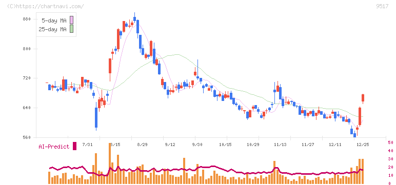 イーレックス(9517)の日足チャート