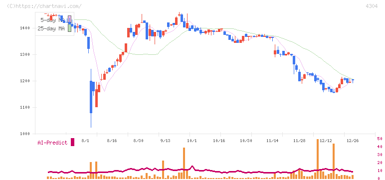 Ｅストアー(4304)の日足チャート
