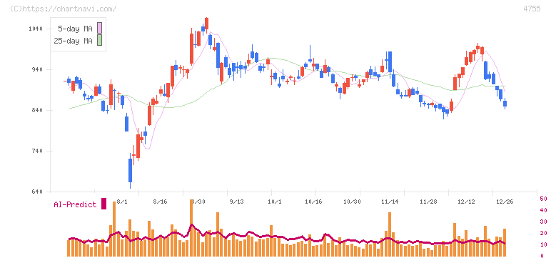 楽天グループ(4755)の日足チャート