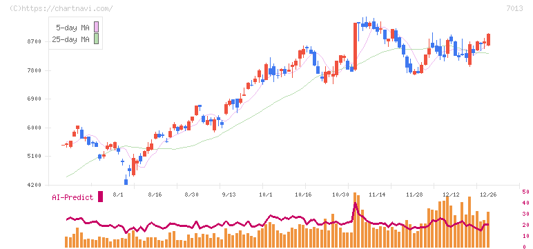 ＩＨＩ(7013)の日足チャート