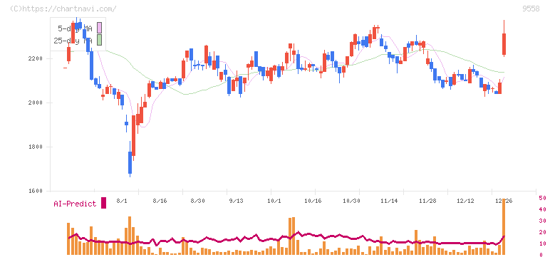ジャパニアス(9558)の日足チャート