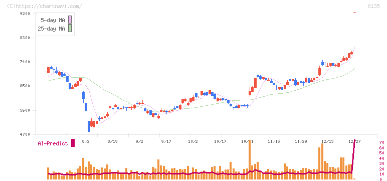 牧野フライス製作所(6135)の日足チャート