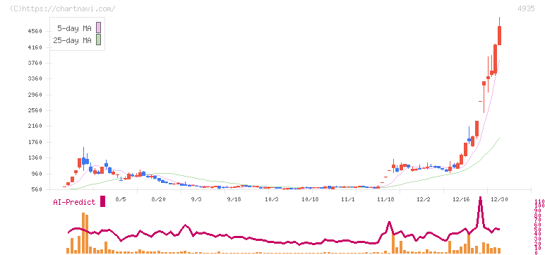 リベルタ(4935)の日足チャート