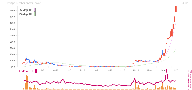 リベルタ(4935)の日足チャート