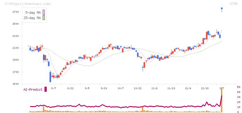 富士通ゼネラル(6755)の日足チャート