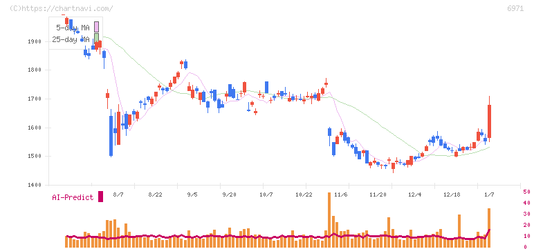 京セラ(6971)の日足チャート