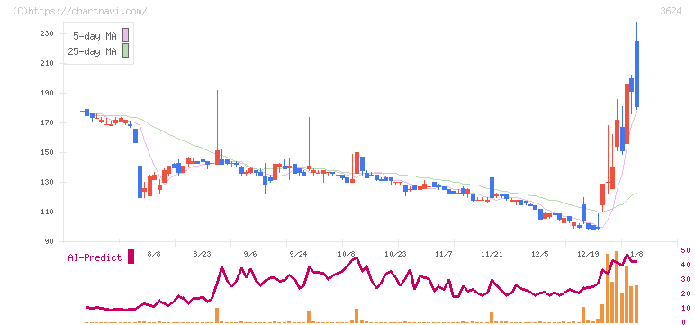 アクセルマーク(3624)の日足チャート
