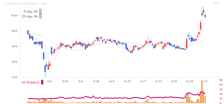 セック(3741)の日足チャート
