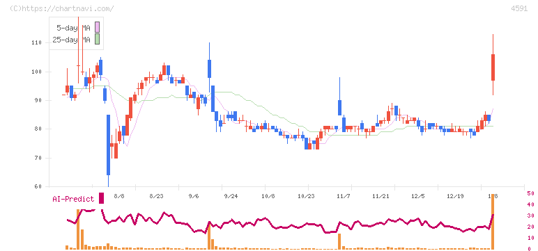 リボミック(4591)の日足チャート