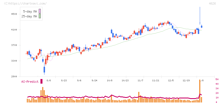 太陽ホールディングス(4626)の日足チャート