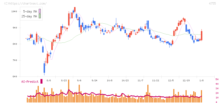 楽天グループ(4755)の日足チャート