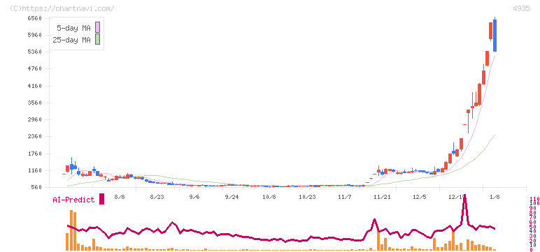 リベルタ(4935)の日足チャート