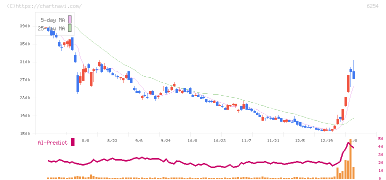 野村マイクロ・サイエンス(6254)の日足チャート