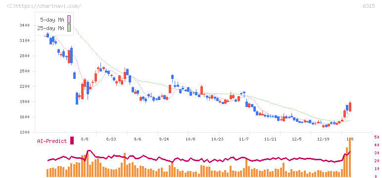 ＴＯＷＡ(6315)の日足チャート