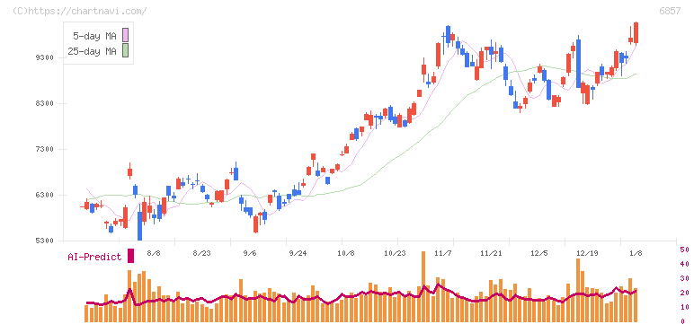 アドバンテスト(6857)の日足チャート