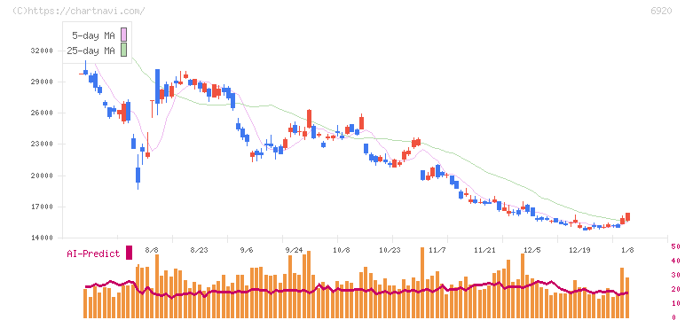 レーザーテック(6920)の日足チャート
