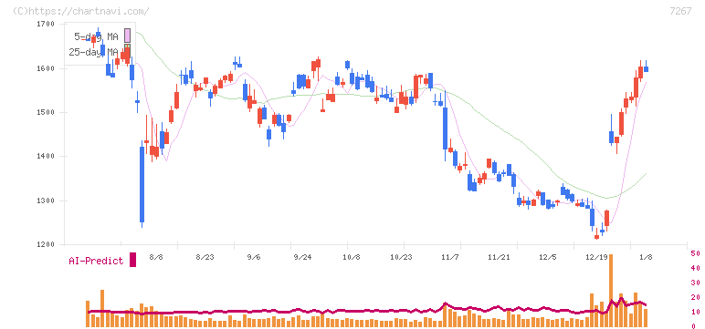 ホンダ(7267)の日足チャート