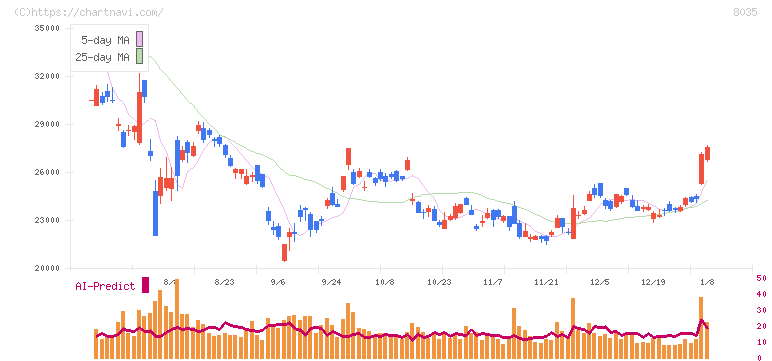 東京エレクトロン(8035)の日足チャート