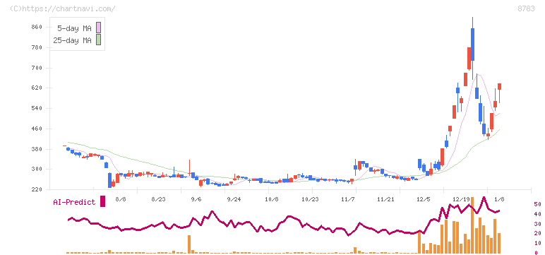 ＧＦＡ(8783)の日足チャート