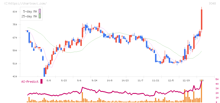ｉｓｐａｃｅ(9348)の日足チャート