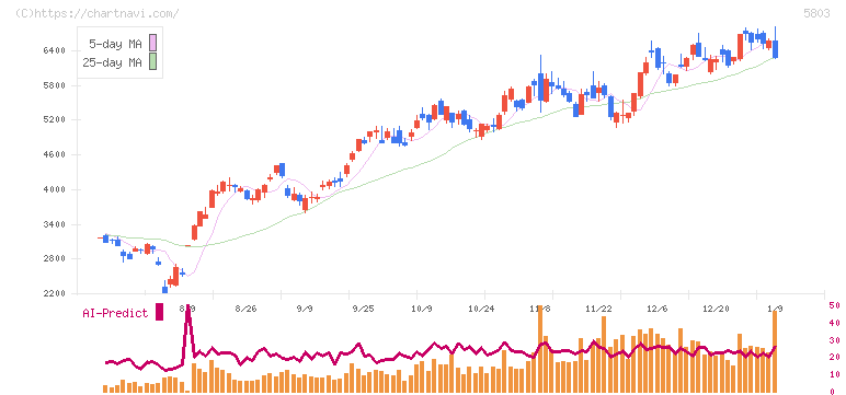 フジクラ(5803)の日足チャート
