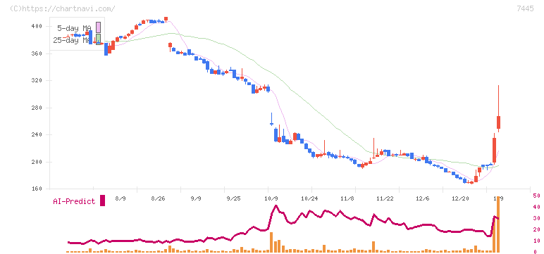 ライトオン(7445)の日足チャート
