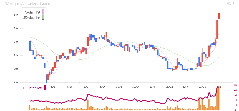 ｉｓｐａｃｅ(9348)の日足チャート