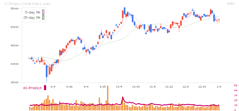 ファーストリテイリング(9983)の日足チャート