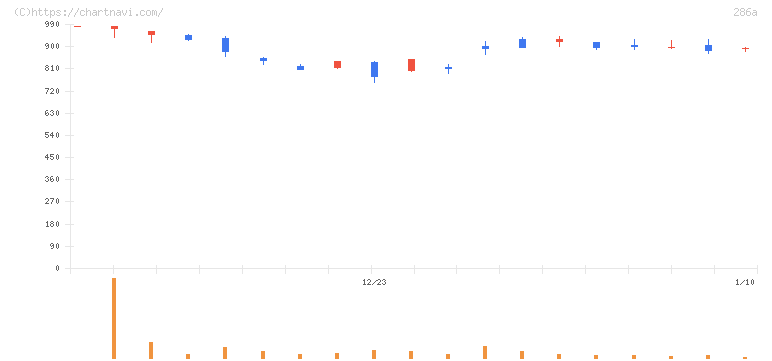 ユカリア(286A)の日足チャート