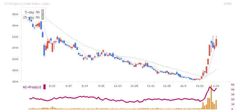 野村マイクロ・サイエンス(6254)の日足チャート