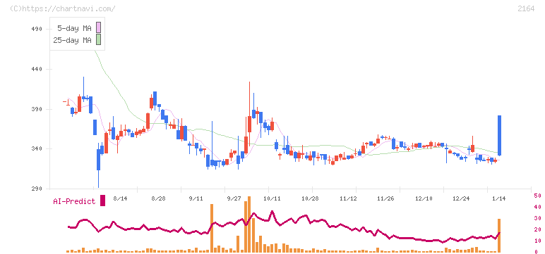 地域新聞社(2164)の日足チャート
