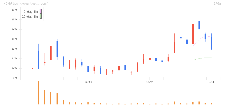 ククレブ・アドバイザーズ(276A)の日足チャート
