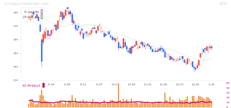 北の達人コーポレーション(2930)の日足チャート