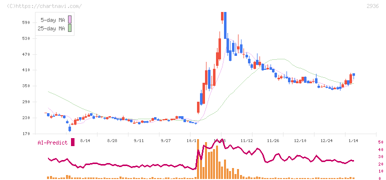 ベースフード(2936)の日足チャート
