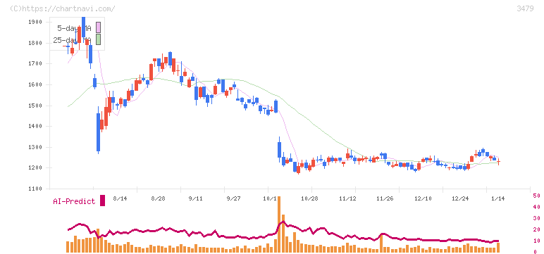 ティーケーピー(3479)の日足チャート