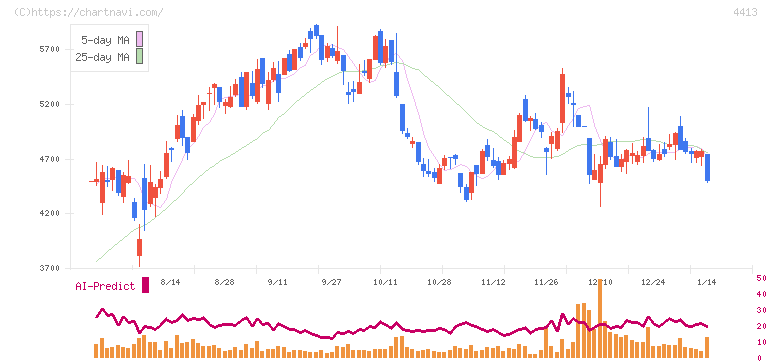 ボードルア(4413)の日足チャート