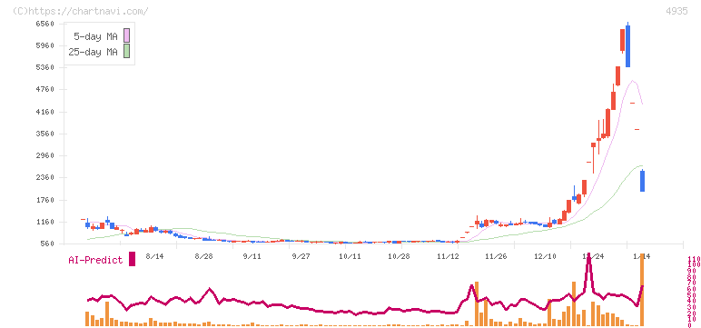 リベルタ(4935)の日足チャート