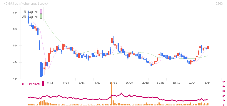 ｎｏｔｅ(5243)の日足チャート