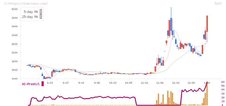 ＢＴＭ(5247)の日足チャート