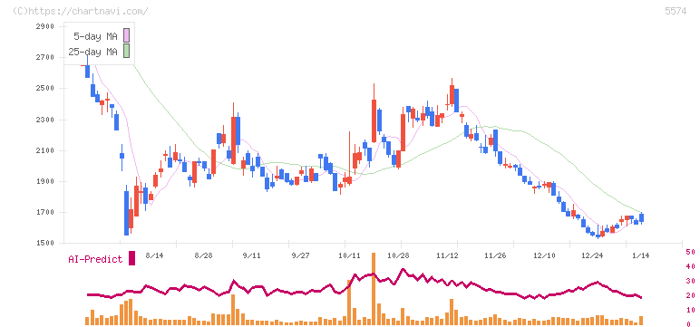 ＡＢＥＪＡ(5574)の日足チャート