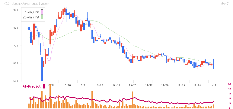 Ｇｕｎｏｓｙ(6047)の日足チャート