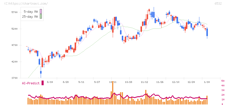 ベイカレント(6532)の日足チャート