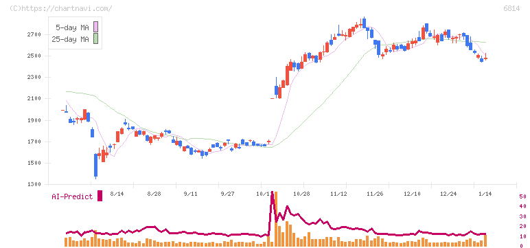 古野電気(6814)の日足チャート