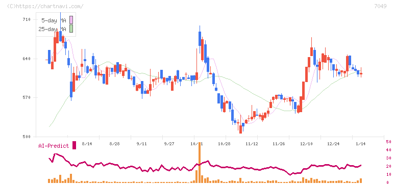 識学(7049)の日足チャート