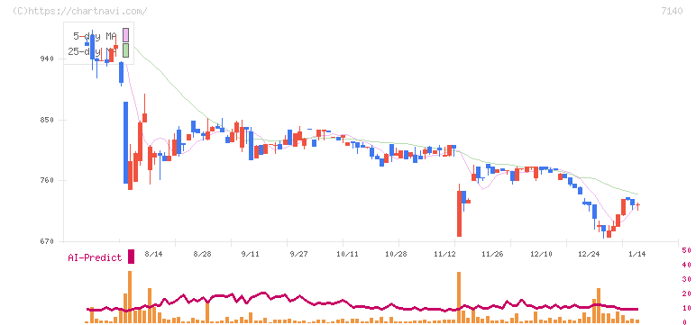 ペットゴー(7140)の日足チャート