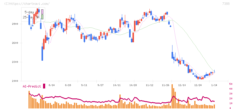 ＦＰパートナー(7388)の日足チャート