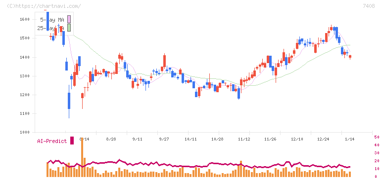 ジャムコ(7408)の日足チャート