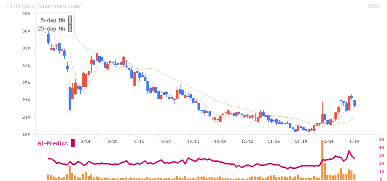マイクロアド(9553)の日足チャート