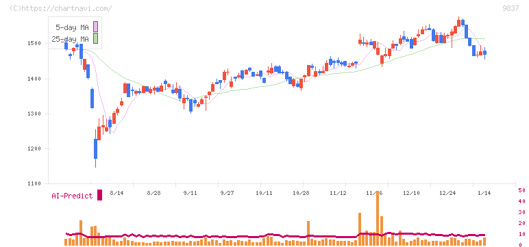 モリト(9837)の日足チャート