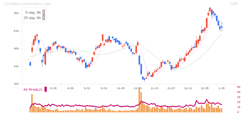 日野自動車(7205)の日足チャート